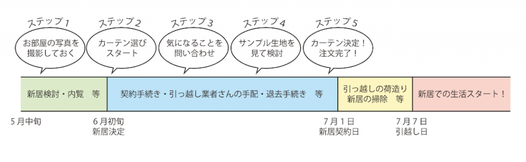 引越し時期に合わせたカーテン購入のスケジュール。引越し当日に間に合うよう、前もって準備をしておく。